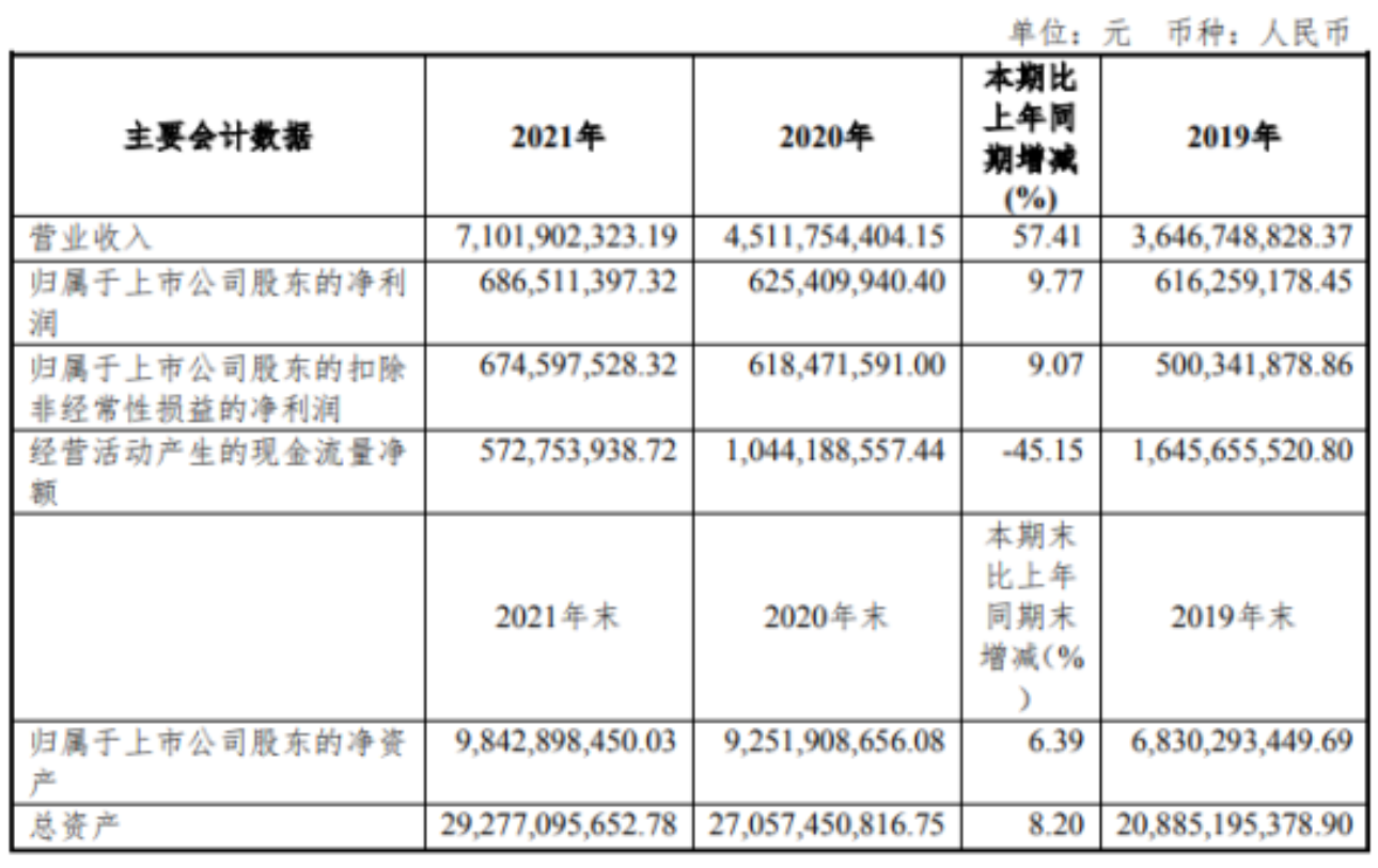 上海环境：2021年度净利润约6.87亿元 同比增加9.77%