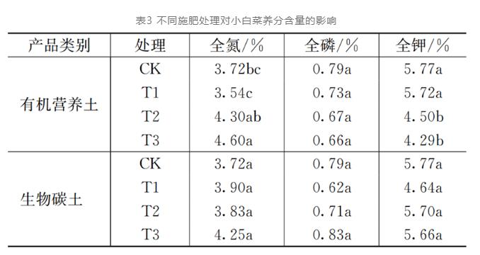 探讨：污泥产品对小白菜肥效和土壤质量的影响