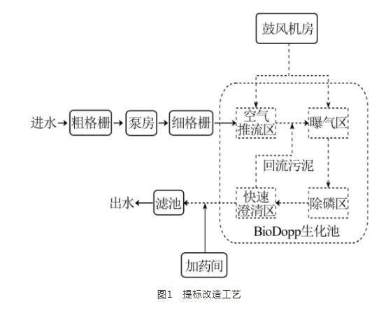 BioDopp工艺应用于污水厂提标改造工程实例探讨