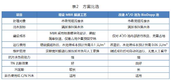 BioDopp工艺应用于污水厂提标改造工程实例探讨