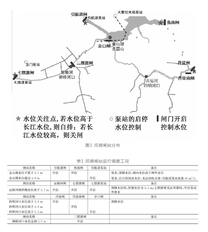 镇江案例：河、闸、站优化运行调度策略