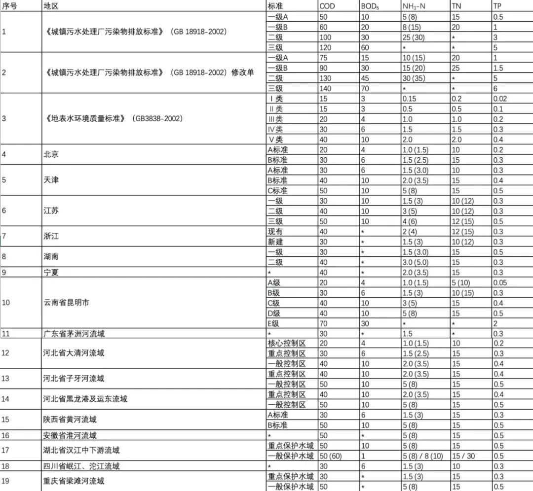 全国城镇污水排放标准来了！出水标准最严的竟是它！