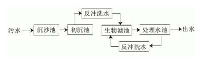 汇总 | 17个农村生活废水处理技术