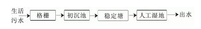 汇总 | 17个农村生活废水处理技术