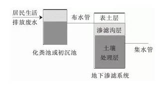 汇总 | 17个农村生活废水处理技术