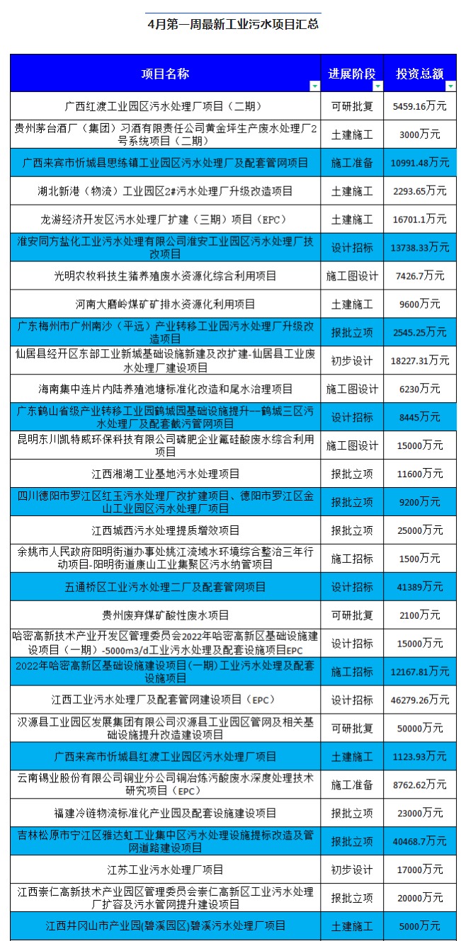 4月第一周最新工业污水项目汇总