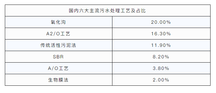 国内六大主流污水处理工艺！附详细介绍！