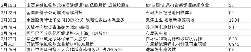 一季度并购盘点：涉及金额超250亿 国企改革是重点