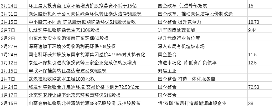 一季度并购盘点：涉及金额超250亿 国企改革是重点