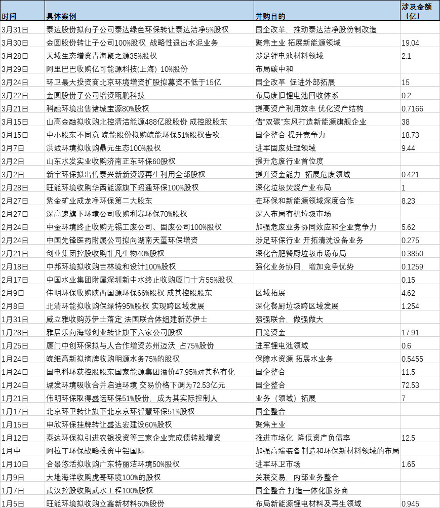 一季度并购盘点：涉及金额超250亿 国企改革是重点