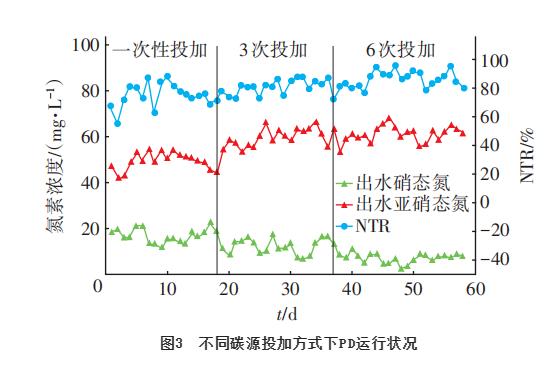 碳源投加方式对短程反硝化性能的影响