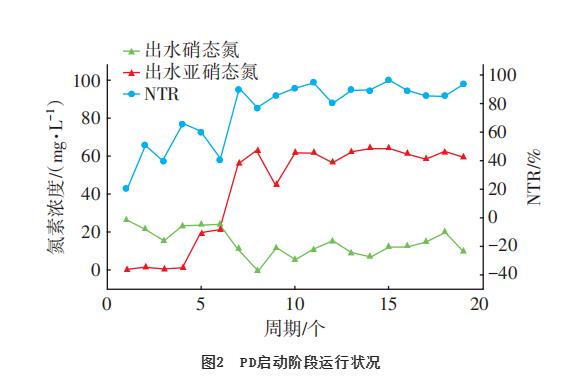 碳源投加方式对短程反硝化性能的影响