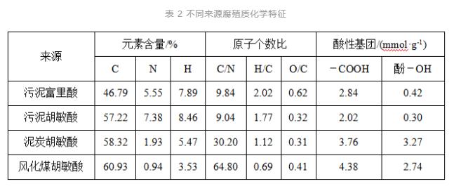 污水中腐殖质来源与演变