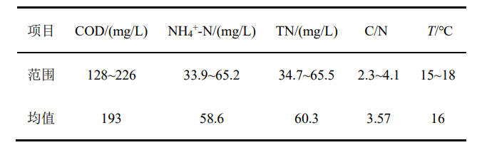 连续流分段进水短程反硝化-厌氧氨氧化耦合反硝化脱氮特性