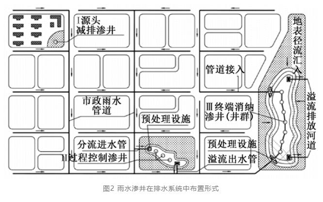 探讨：海绵城市雨水渗井系统建设关键问题