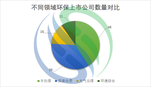 123家！环保上市公司2021年业绩盘点新鲜出炉