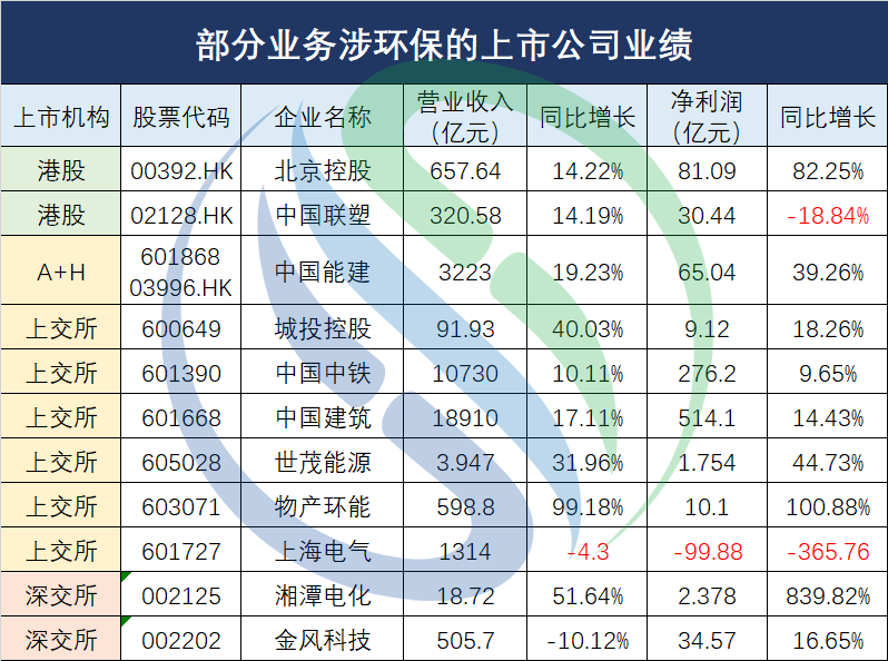 123家！环保上市公司2021年业绩盘点新鲜出炉