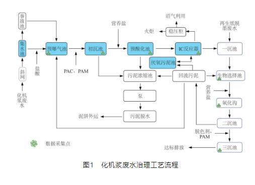 杨木化机浆造纸废水的治理工程实例及分析