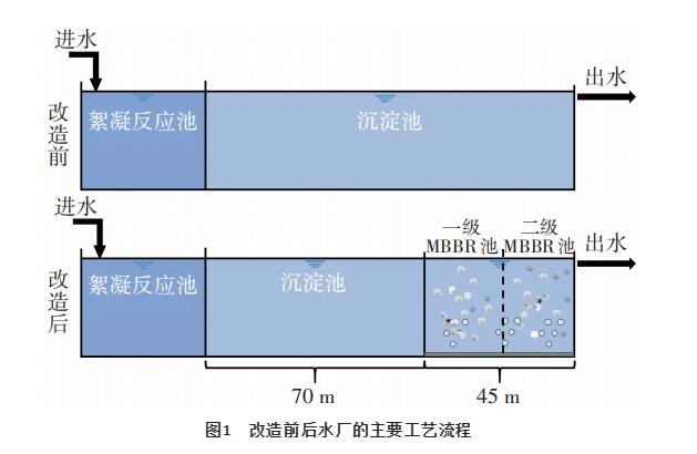 纯膜MBBR工艺处理微污染水的工程启动研究