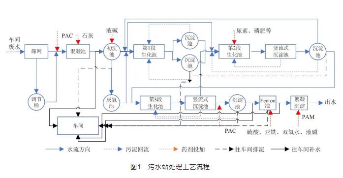 造纸废水处理强化生化系统COD去除的实例