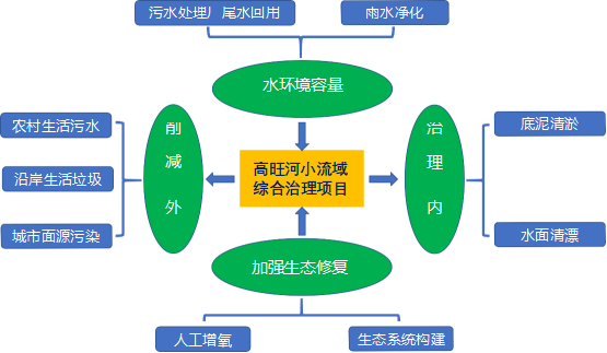 久吾高科小流域生态综合治理的思路与方法：一个思想、三大目标、五大策略！