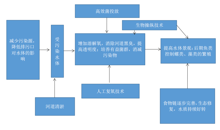 久吾高科小流域生态综合治理的思路与方法：一个思想、三大目标、五大策略！