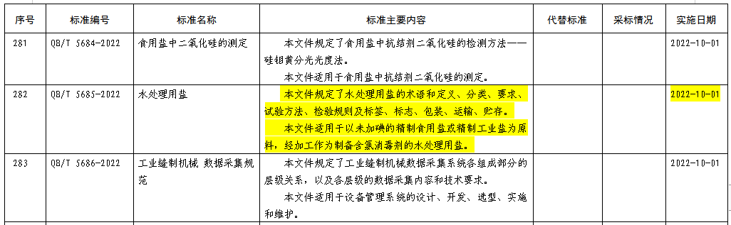 《水处理用盐》标准（QB/T 5685-2022）正式发布！