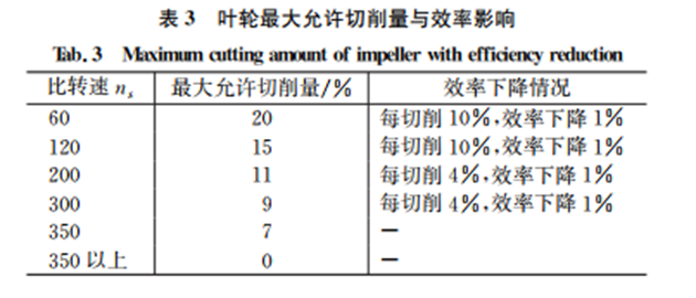 国内数十家典型水司水泵节能改造后电耗同比下降约5%