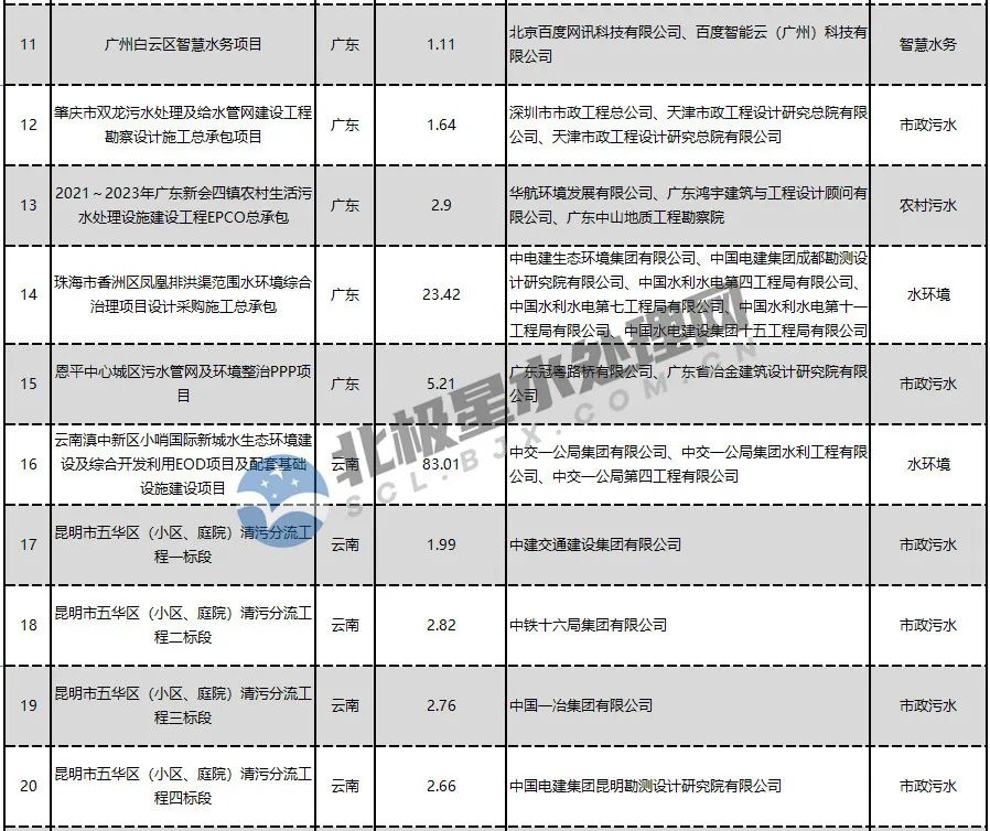 3月水处理项目中标汇总：金额超300亿 呈三分天下态势