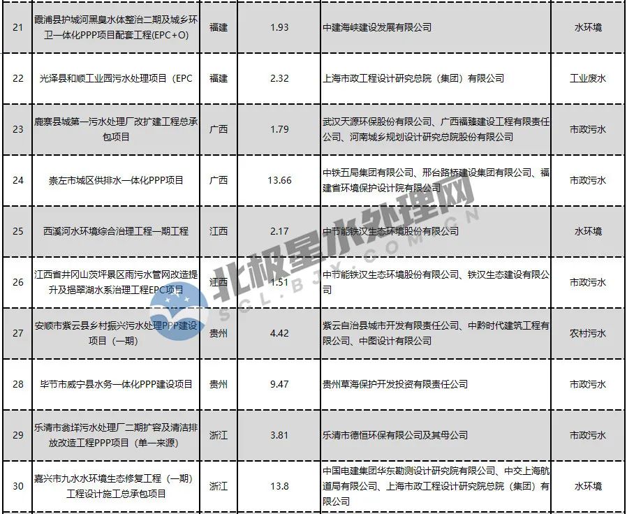 3月水处理项目中标汇总：金额超300亿 呈三分天下态势