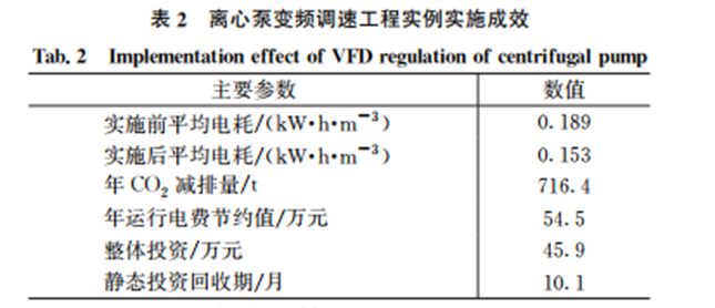 国内数十家典型水司水泵节能改造后电耗同比下降约5%