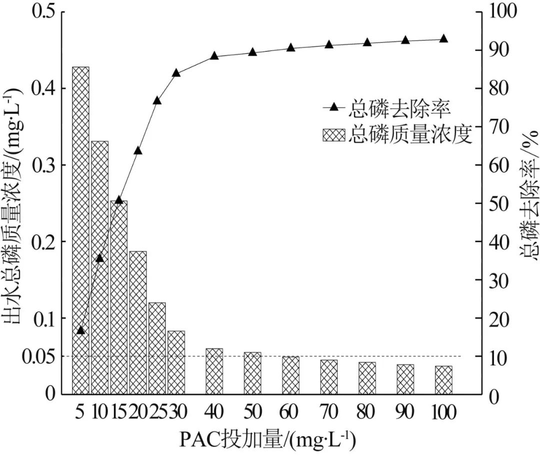 环境敏感地区城市污水处理厂超深度除磷研究