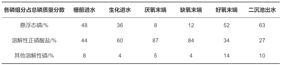 环境敏感地区城市污水处理厂超深度除磷研究