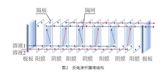 反电渗析处理海水淡化副产浓海水的研究