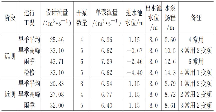 案例分析：特大型污水泵站设计要点