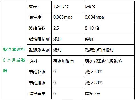 某水泥企业余热发电冷却循环水系统优化处理案例分析