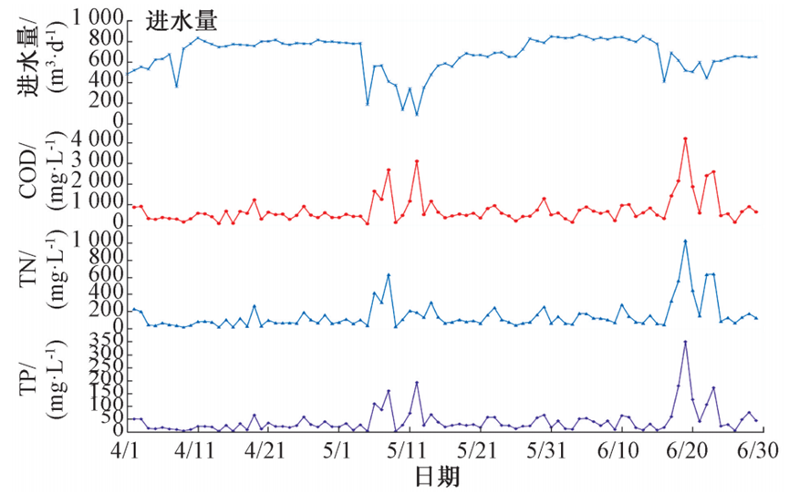 实例：酱香型白酒生产废水这样处理