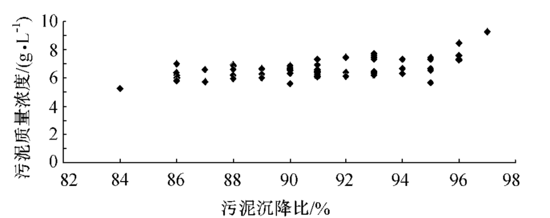 沉降比与污泥浓度（MLSS）、污泥指数（SVI）之间有什么关系？