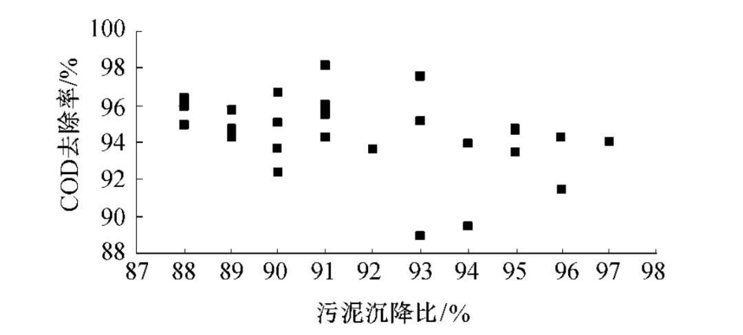 沉降比与污泥浓度（MLSS）、污泥指数（SVI）之间有什么关系？