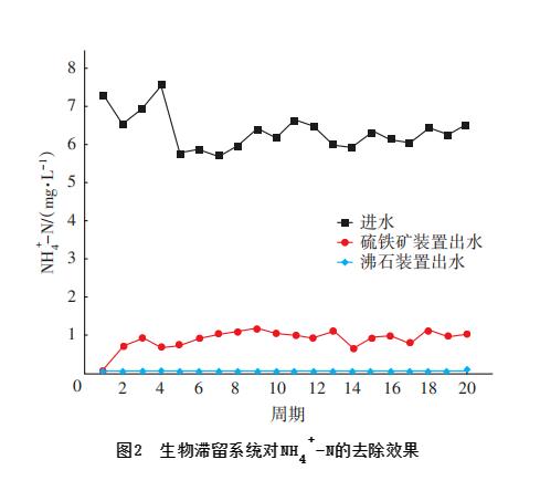 硫铁矿基质生物滞留系统对雨水径流的处理效能