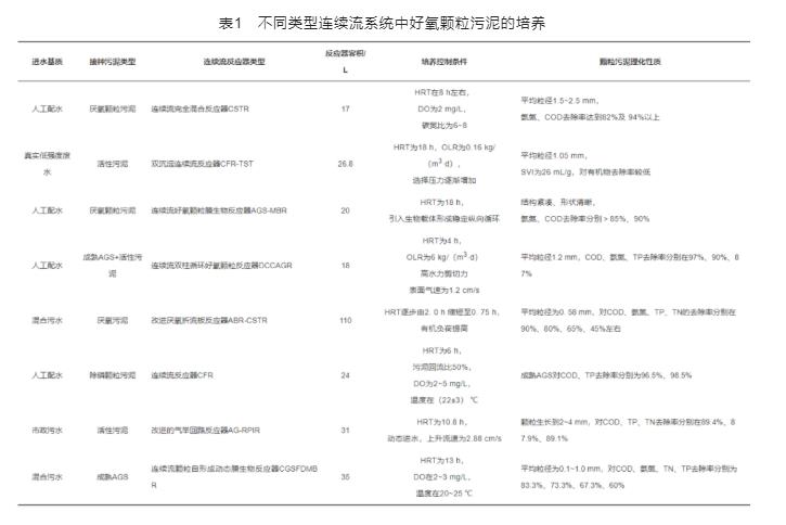 连续流好氧颗粒污泥形成影响因素及应用研究进展