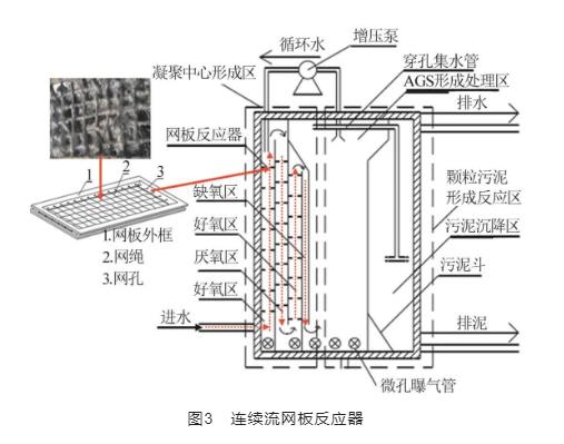 连续流好氧颗粒污泥形成影响因素及应用研究进展