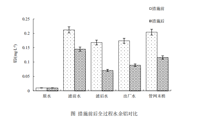 低温低浊铝超标怎么破？回用排泥水有疗效！