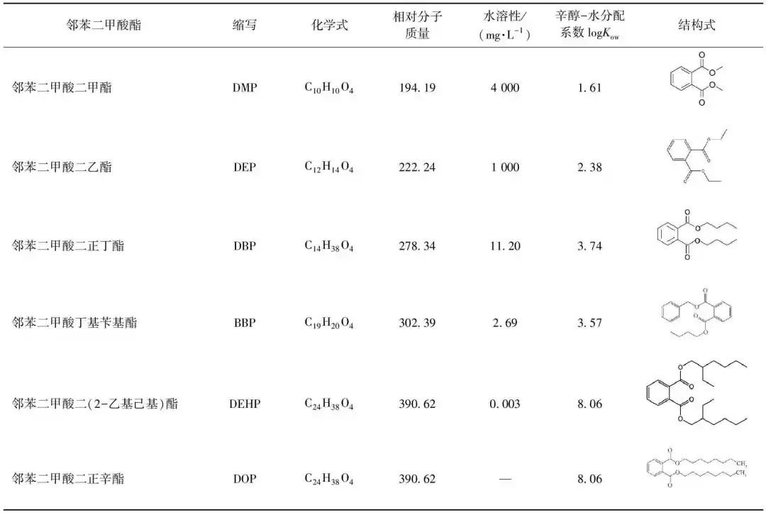 黄辉、任洪强课题组：PAEs在水环境中的分布及去除技术研究进展