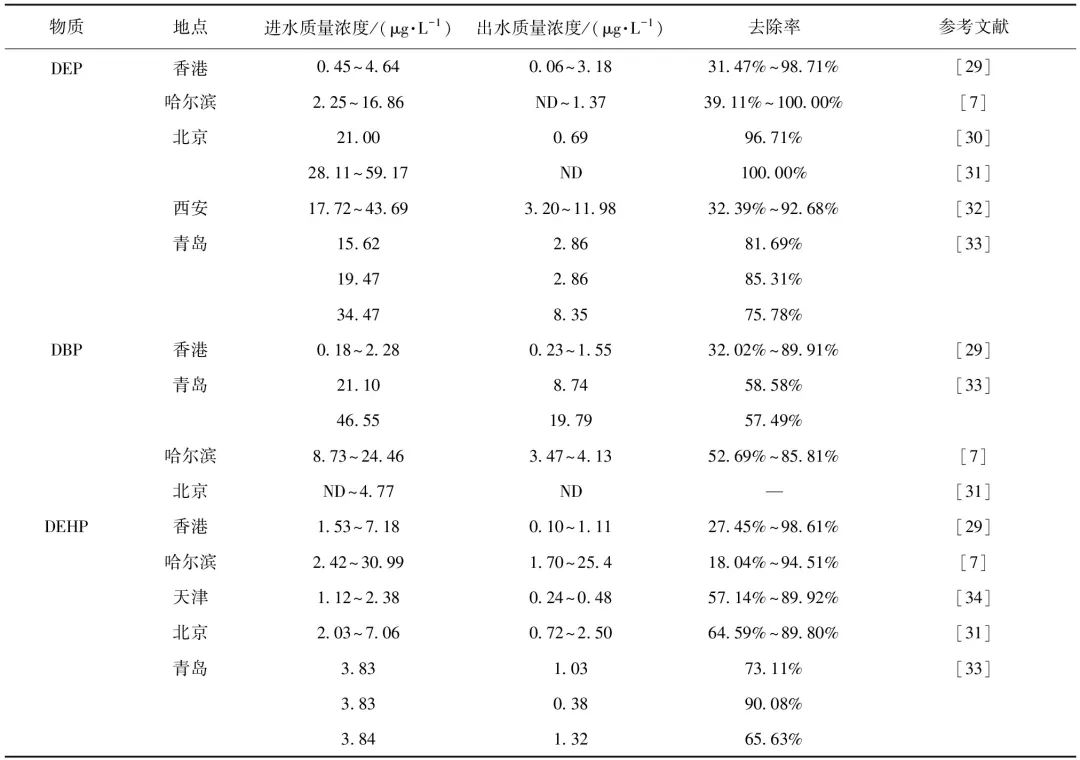 黄辉、任洪强课题组：PAEs在水环境中的分布及去除技术研究进展