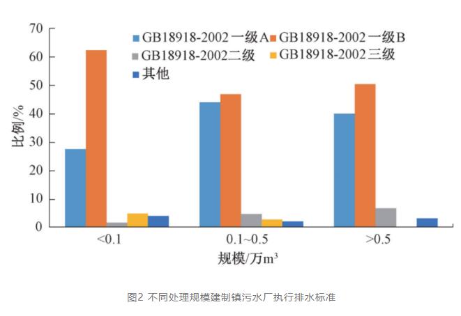 我国建制镇生活污水处理技术标准研究