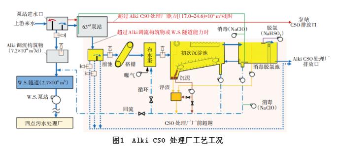 美国金县合流制溢流控制案例之技术与标准