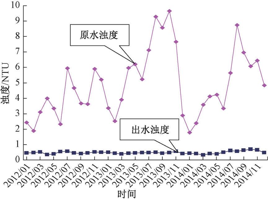 超短流程工艺如何“拯救”老旧水厂