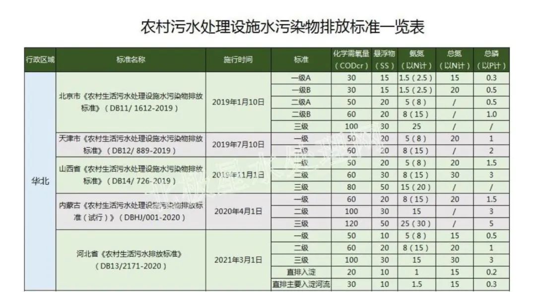 华北最严！2022年最新31省份农村生活污水排放标准一览表！