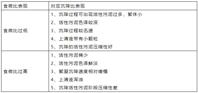 曝气池崩溃了N次之后 我才发现这些工艺指标的重要性！